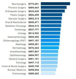 How Much Compensation Does a Doctor Get 