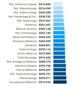 How Much Compensation Does a Doctor Get 