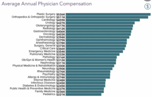 How Much Compensation Does a Doctor Get 